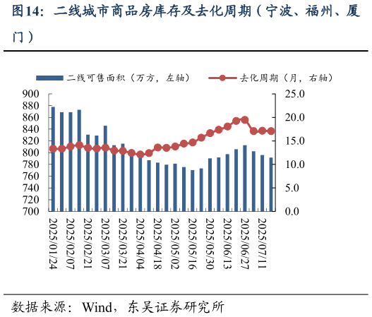 请问一下二线城市商品房库存及去化周期（宁波、福州、厦
