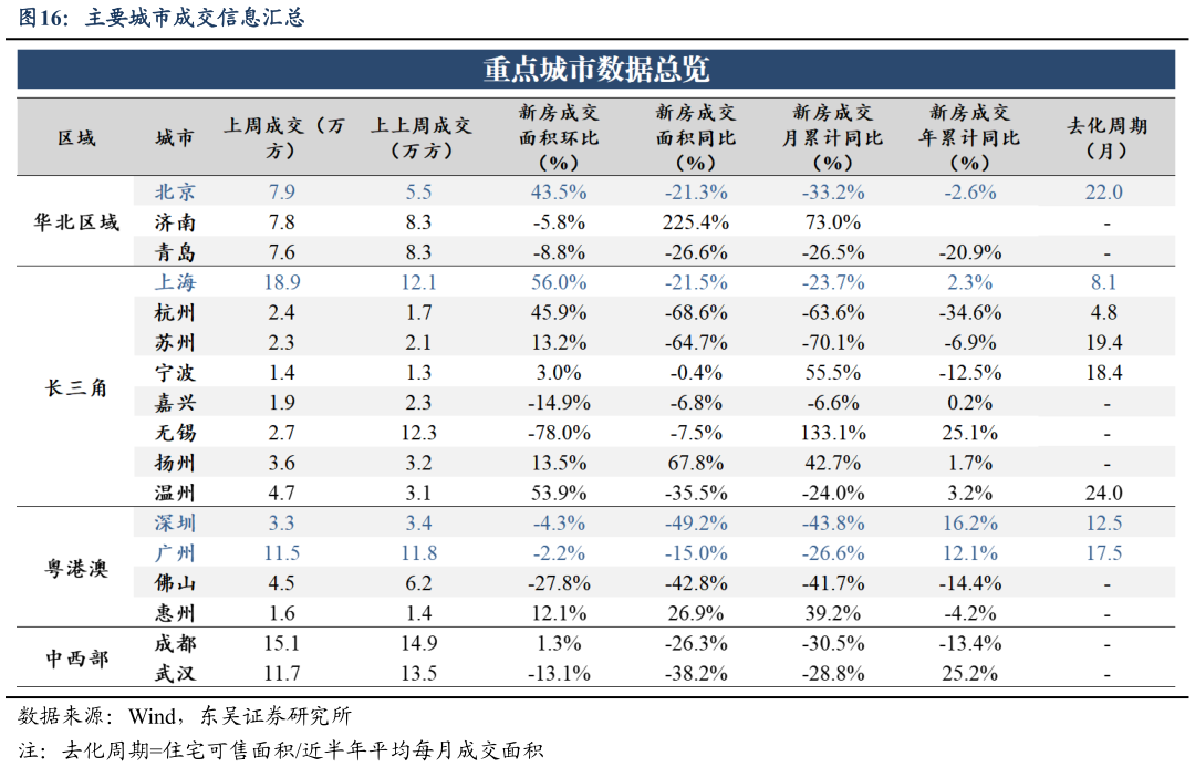 如何了解主要城市成交信息汇总
