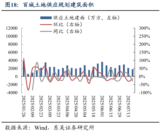 如何了解百城土地供应规划建筑面积
