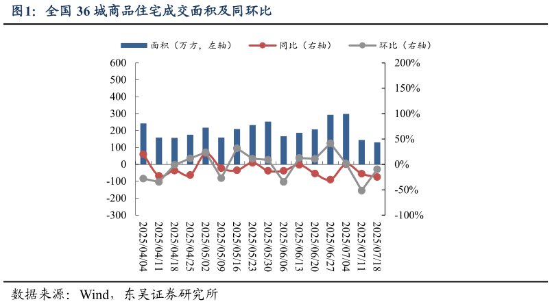 我想了解一下全国 36 城商品住宅成交面积及同环比