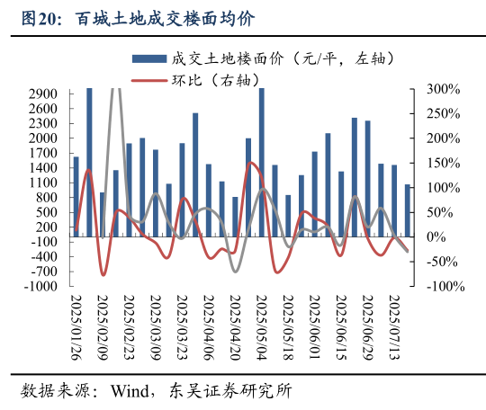 一起讨论下百城土地成交楼面均价