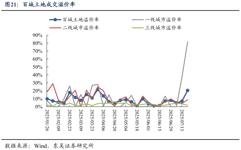 如何了解百城土地成交溢价率