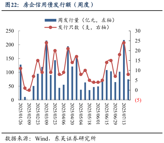 如何看待房企信用债发行额（周度）