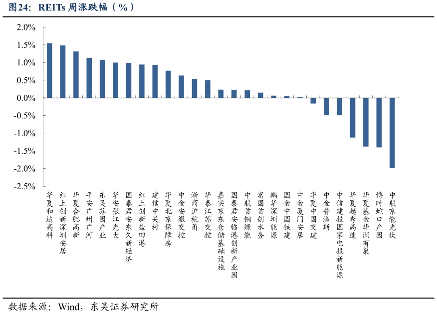 想关注一下REITs 周涨跌幅（%）