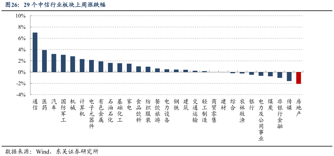 我想了解一下29 个中信行业板块上周涨跌幅