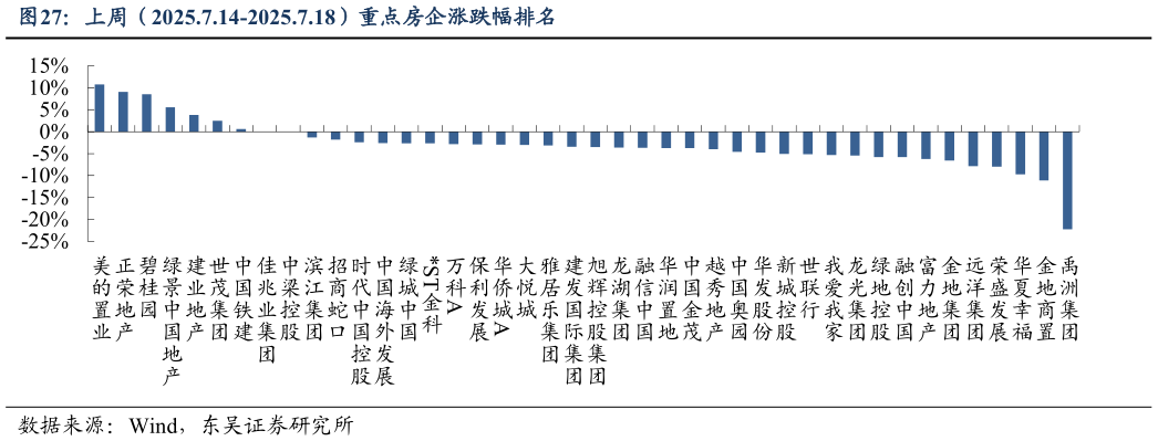 咨询下各位上周（2025.7.14-2025.7.18）重点房企涨跌幅排名