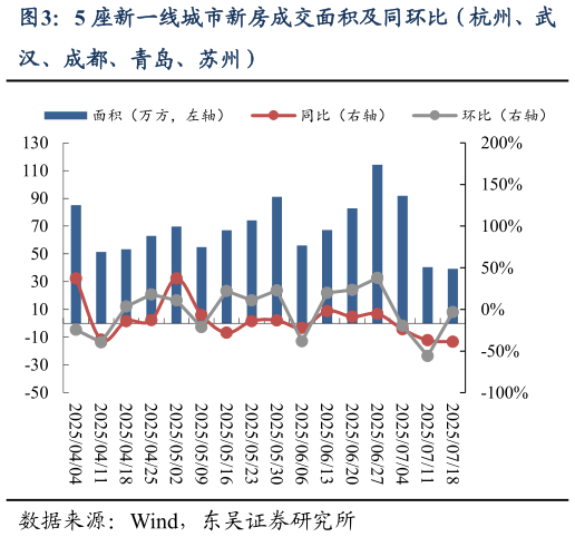 各位网友请教一下5 座新一线城市新房成交面积及同环比（杭州、武