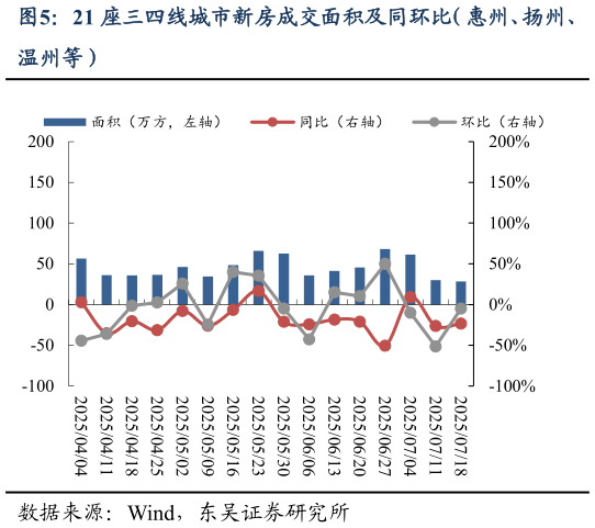 各位网友请教一下21 座三四线城市新房成交面积及同环比（惠州、扬州、