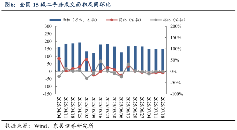 如何解释全国 15 城二手房成交面积及同环比