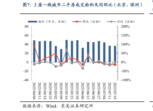 谁知道2 座一线城市二手房成交面积及同环比（北京、深圳）