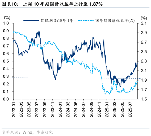 谁知道上周 10 年期国债收益率上行至 1.87%