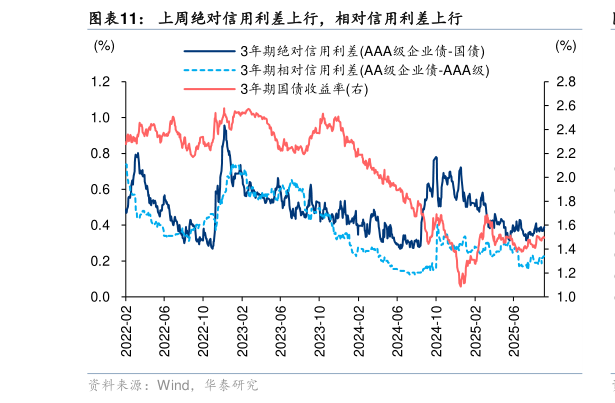 请问一下上周绝对信用利差上行，相对信用利差上行