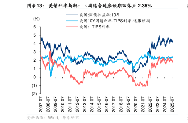 如何解释美债利率拆解：上周隐含通胀预期回落至 2.36%