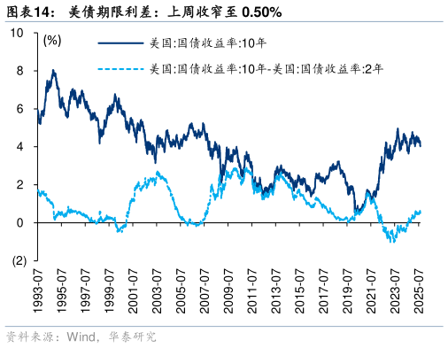 如何才能美债期限利差：上周收窄至 0.50%