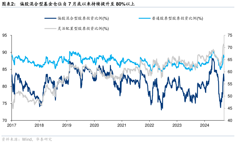 谁能回答偏股混合型基金仓位自 7 月底以来持续提升至 80%以上