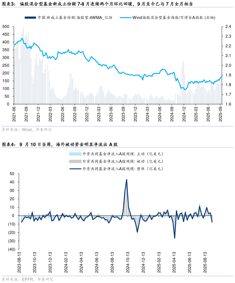 想关注一下偏股混合型基金新成立份额 7-8 月连续两个月环比回暖，9 月至今已与 7 月全月相当 9  月 10 日当周，海外被动资金明显净流出 A 股