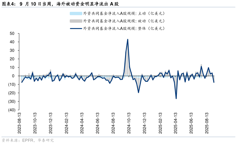 如何了解9  月 10 日当周，海外被动资金明显净流出 A 股
