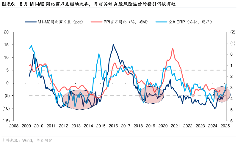 各位网友请教一下8 月 M1-M2 同比剪刀差继续改善，目前其对 A 股风险溢价的指引仍较有效