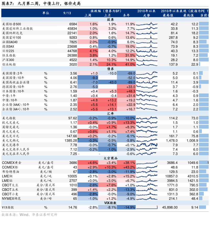 请问一下九月第二周，中债上行，银价走高