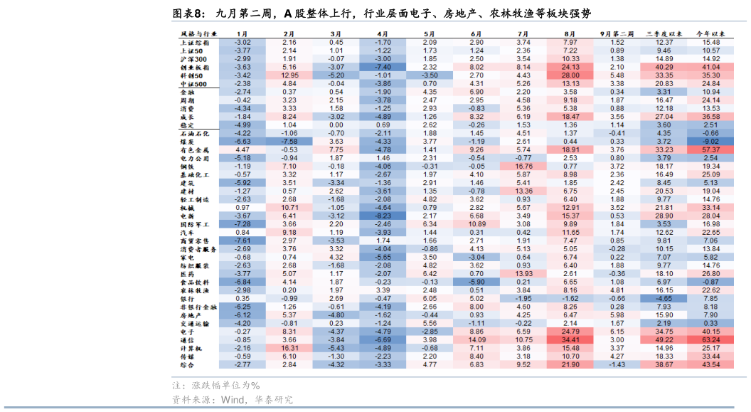 如何看待九月第二周，A 股整体上行，行业层面电子、房地产、农林牧渔等板块强势