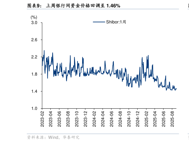 一起讨论下上周银行间资金价格回调至 1.46%