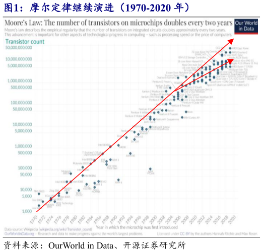 咨询下各位摩尔定律继续演进（1970-2020 年）