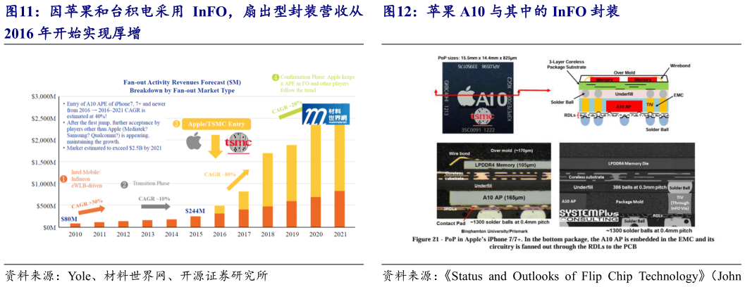 想问下各位网友因苹果和台积电采用 InFO，扇出型封装营收从 苹果 A10 与其中的 InFO 封装?