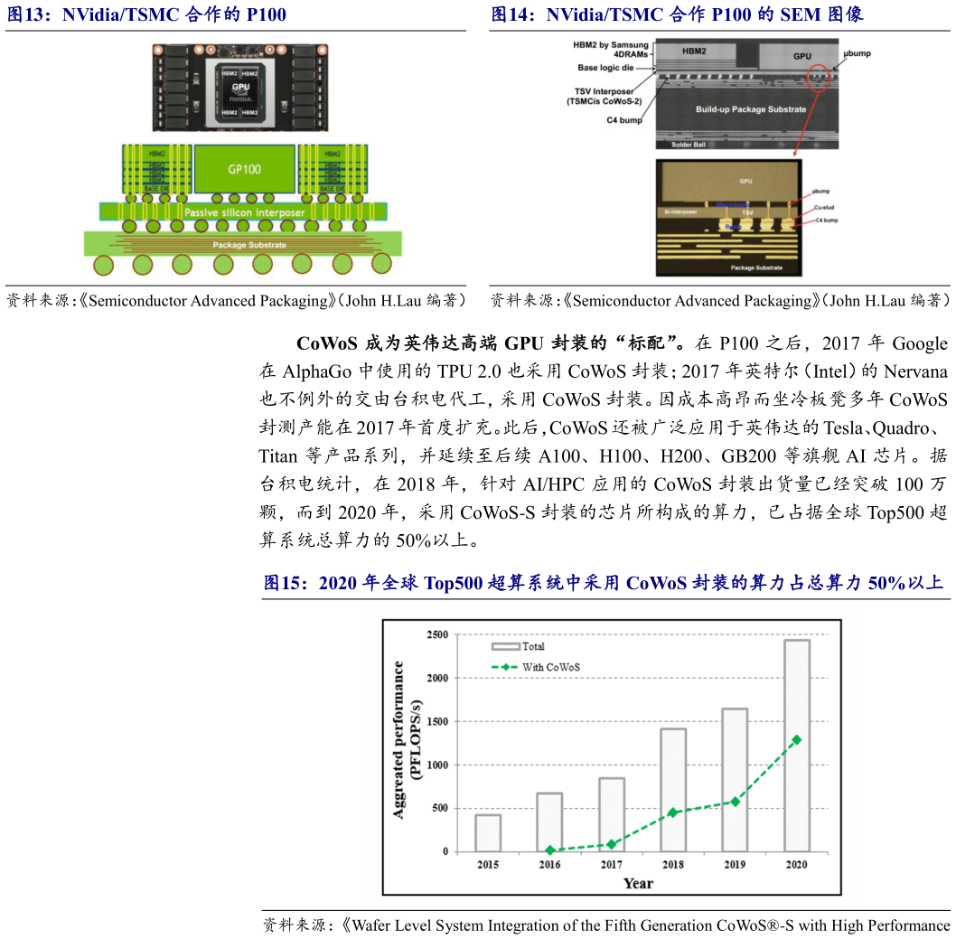 如何才能图像 2020 年全球 Top500 超算系统中采用 CoWoS 封装的算力占总算力 50%以上?