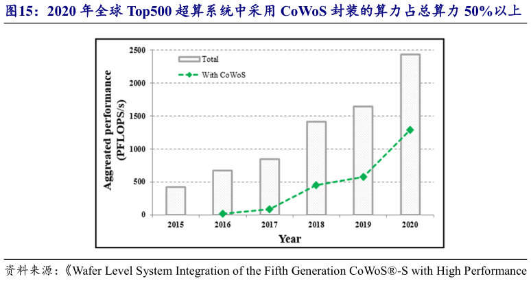 如何才能2020 年全球 Top500 超算系统中采用 CoWoS 封装的算力占总算力 50%以上?