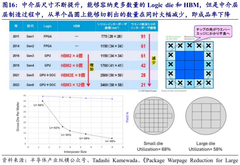 如何看待中介层尺寸不断提升，能够容纳更多数量的 Logic  die 和 HBM，但是中介层?