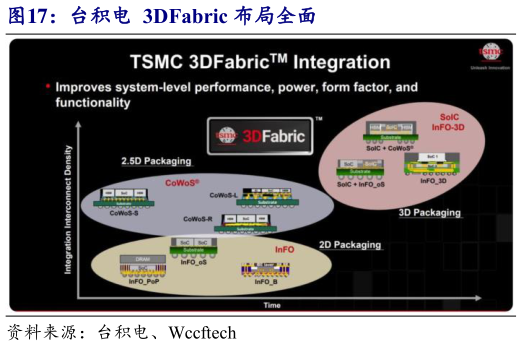 各位网友请教一下台积电  3DFabric 布局全面?