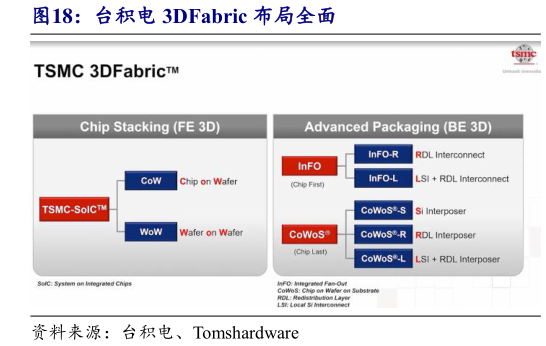 怎样理解台积电 3DFabric 布局全面?