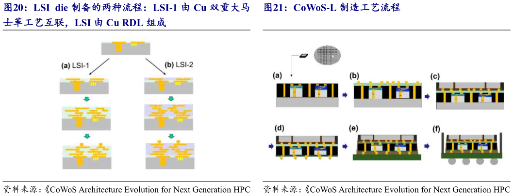 想关注一下LSI  die 制备的两种流程：LSI-1 由 Cu 双重大马 CoWoS-L 制造工艺流程?