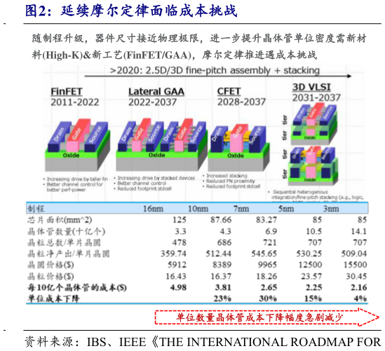 谁能回答延续摩尔定律面临成本挑战