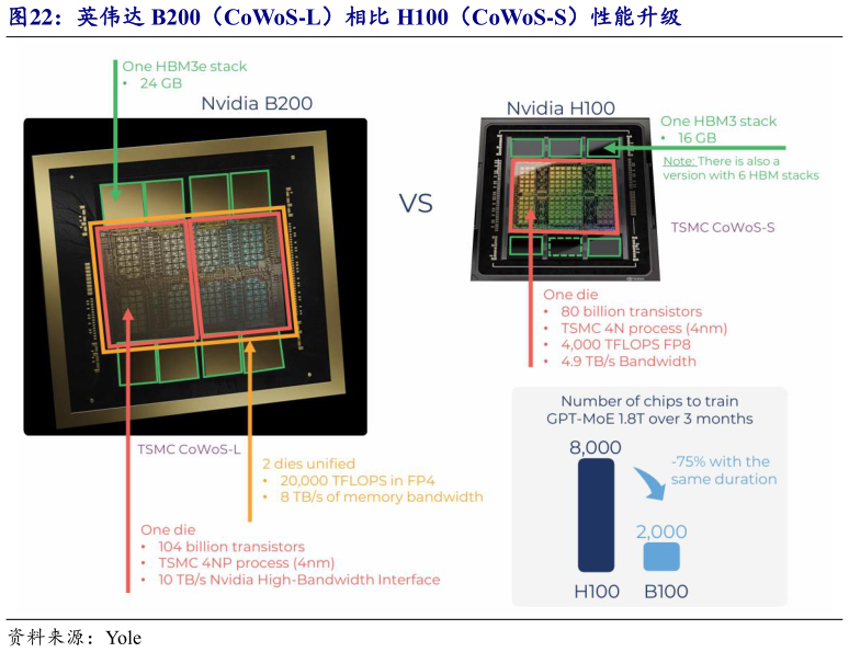 想关注一下英伟达 B200（CoWoS-L）相比 H100（CoWoS-S）性能升级?