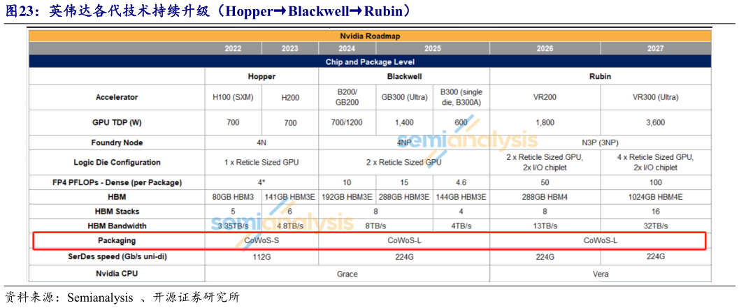 你知道英伟达各代技术持续升级（HopperBlackwellRubin）?