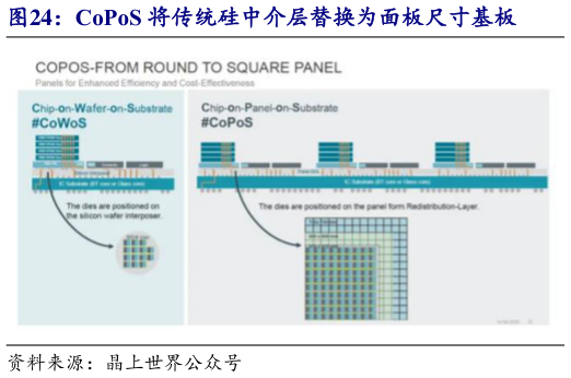 怎样理解CoPoS 将传统硅中介层替换为面板尺寸基板?
