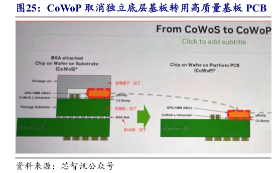 你知道CoWoP 取消独立底层基板转用高质量基板 PCB?