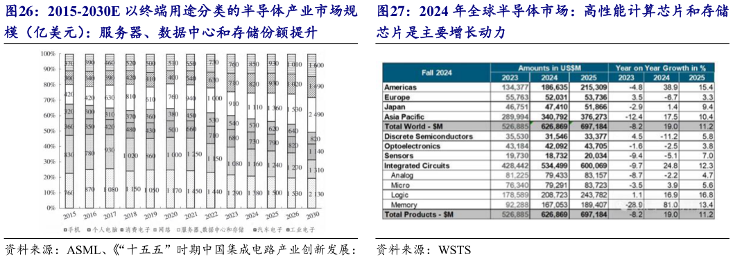 怎样理解2015-2030E 以终端用途分类的半导体产业市场规 2024 年全球半导体市场：高性能计算芯片和存储?