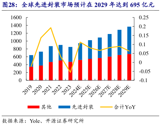 怎样理解全球先进封装市场预计在 2029 年达到 695 亿元    先进封装细分市场：AIHPC 与汽车增长较快?