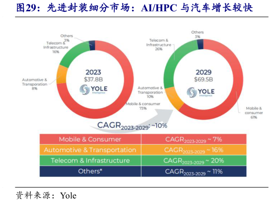 如何看待先进封装细分市场：AIHPC 与汽车增长较快?