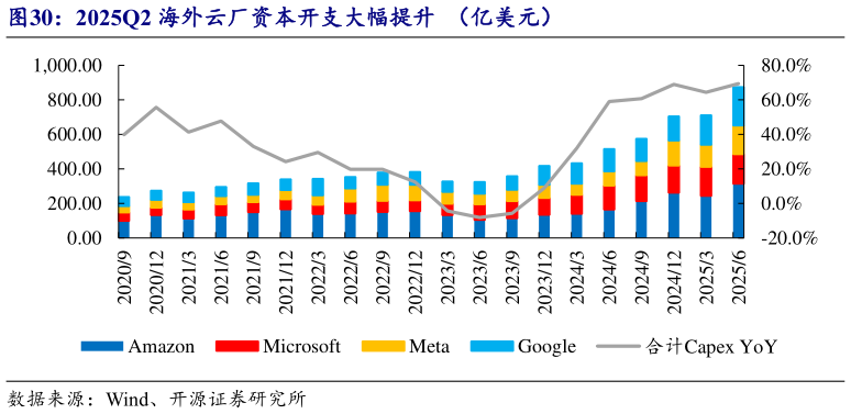 如何了解2025Q2 海外云厂资本开支大幅提升  （亿美元）?