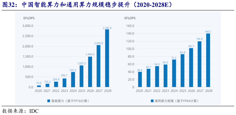 各位网友请教一下中国智能算力和通用算力规模稳步提升（2020-2028E）