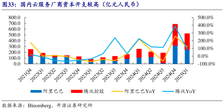 谁能回答国内云服务厂商资本开支较高（亿元人民币）