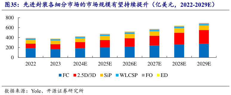想关注一下先进封装各细分市场的市场规模有望持续提升（亿美元，2022-2029E）