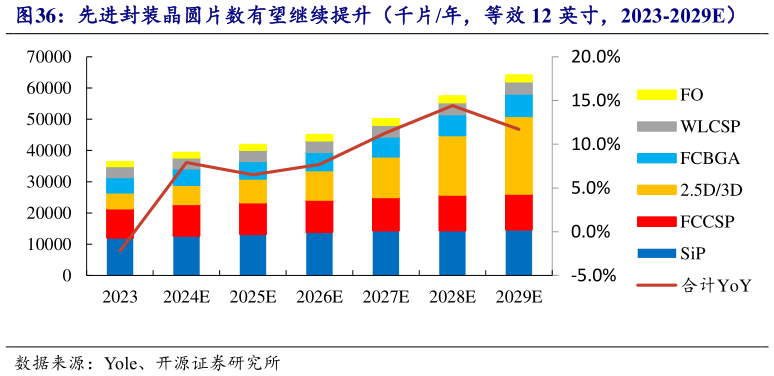 想问下各位网友先进封装晶圆片数有望继续提升（千片年，等效 12 英寸，2023-2029E）