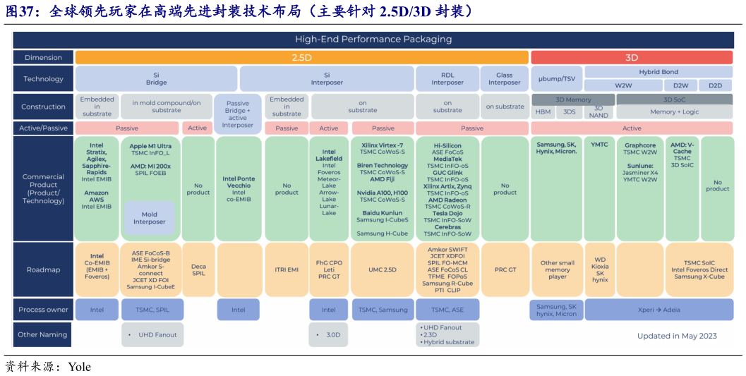 如何了解全球领先玩家在高端先进封装技术布局（主要针对 2.5D3D 封装）