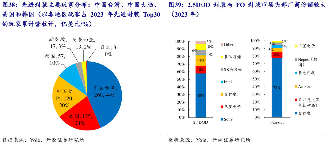 请问一下2.5D3D 封装与 FO 封装市场头部厂商份额较大 先进封装主要玩家分布：中国台湾、中国大陆、