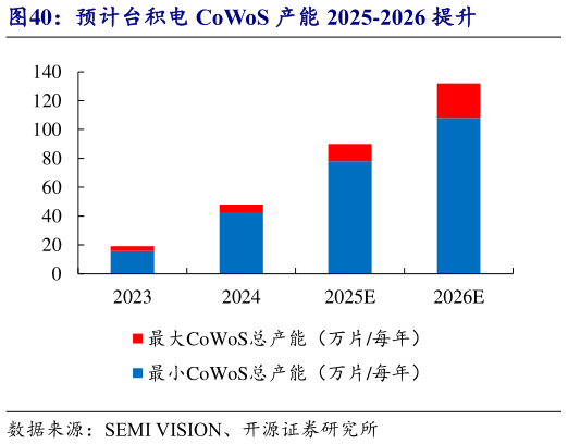 如何了解预计台积电 CoWoS 产能 2025-2026 提升
