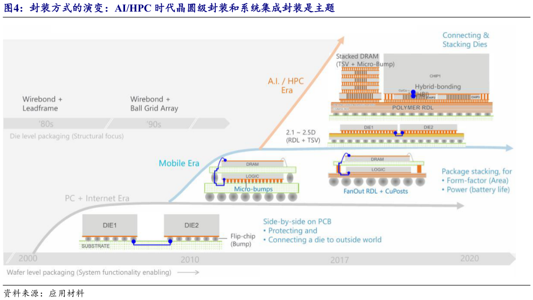 怎样理解封装方式的演变：AIHPC 时代晶圆级封装和系统集成封装是主题